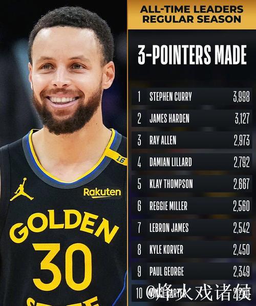 库里本赛季个人第8次单场得分30+,勇士战绩4胜4负 库里本赛季个人第8次单场得分30+,勇士战绩4胜4负